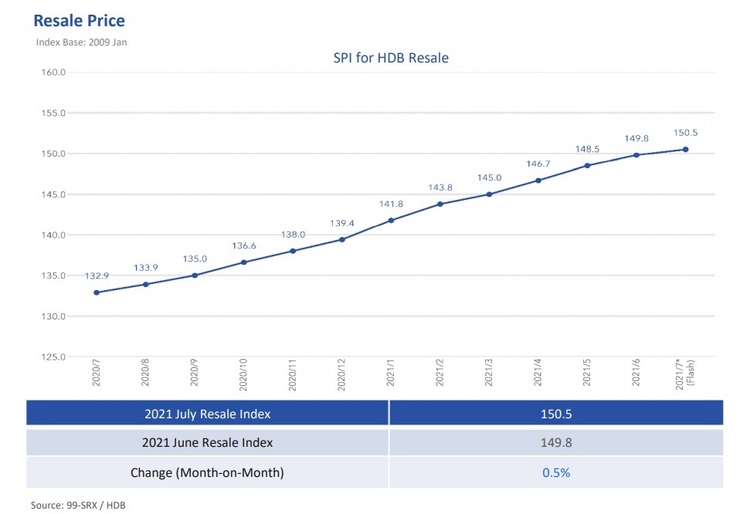 HDB Resale Price Index Jul 2021